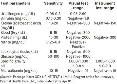 normal urine test results chart|Urinalysis: Tests, results, and more .